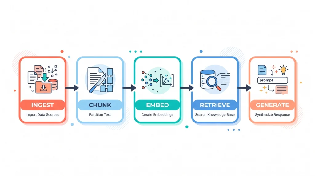 Flowchart of the five RAG chatbot stages — ingest, chunk, embed, retrieve, and generate