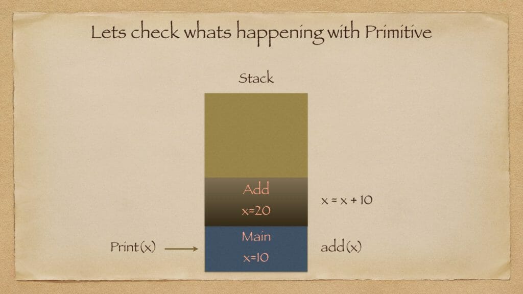 Java Call With Primitive