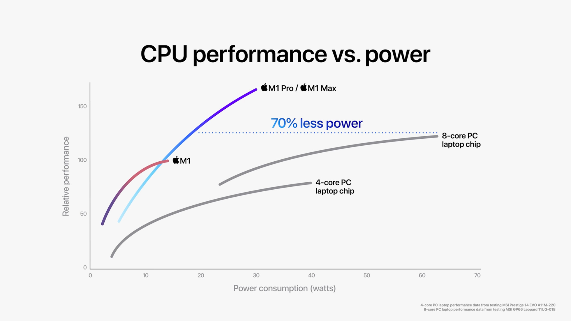 apple m1 pro m1 max cpu performance